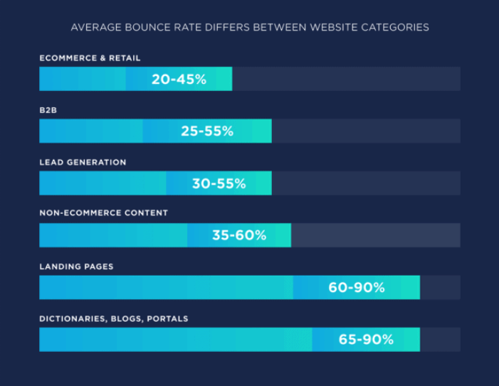 Average bounce rate between categories 