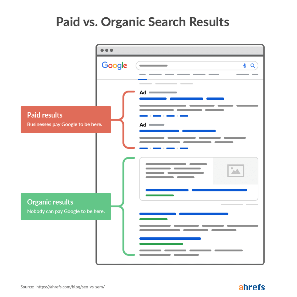 Paid vs. Organic Search Results