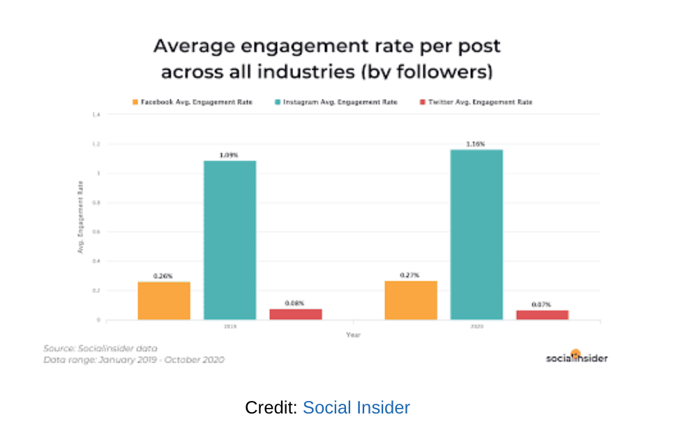 Average engagement rate per post across industries by followers