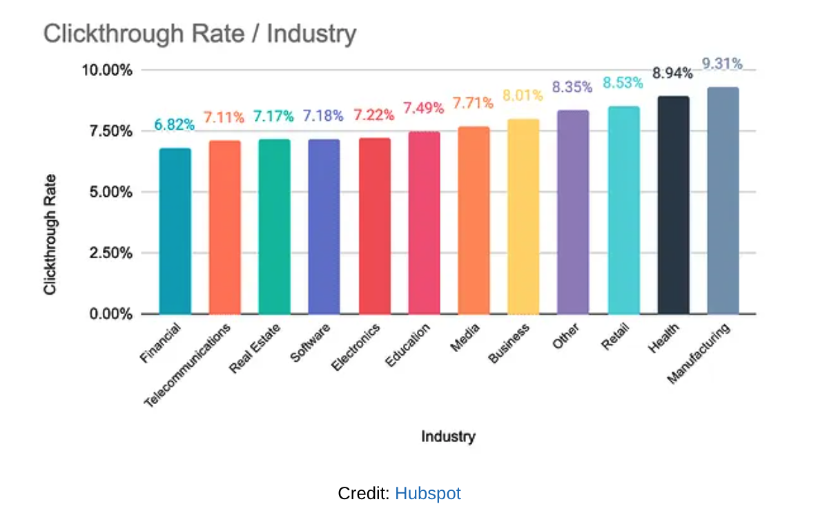 Clickthrough Rate by Industry- Credit: HubSpot