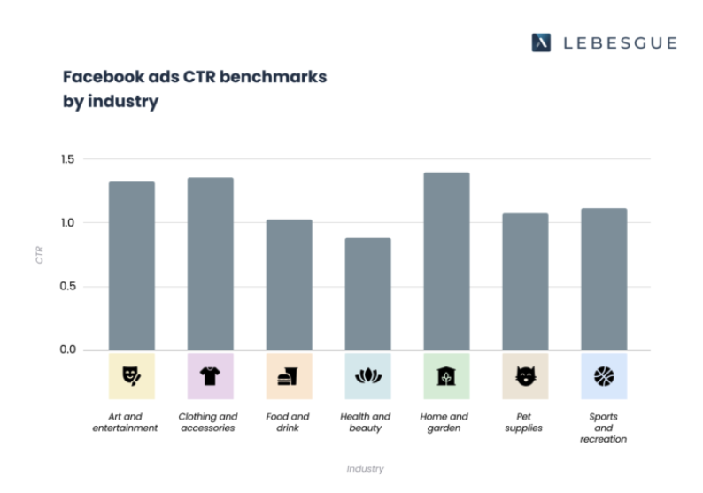 FB ads CTR Benchmarks by Industry